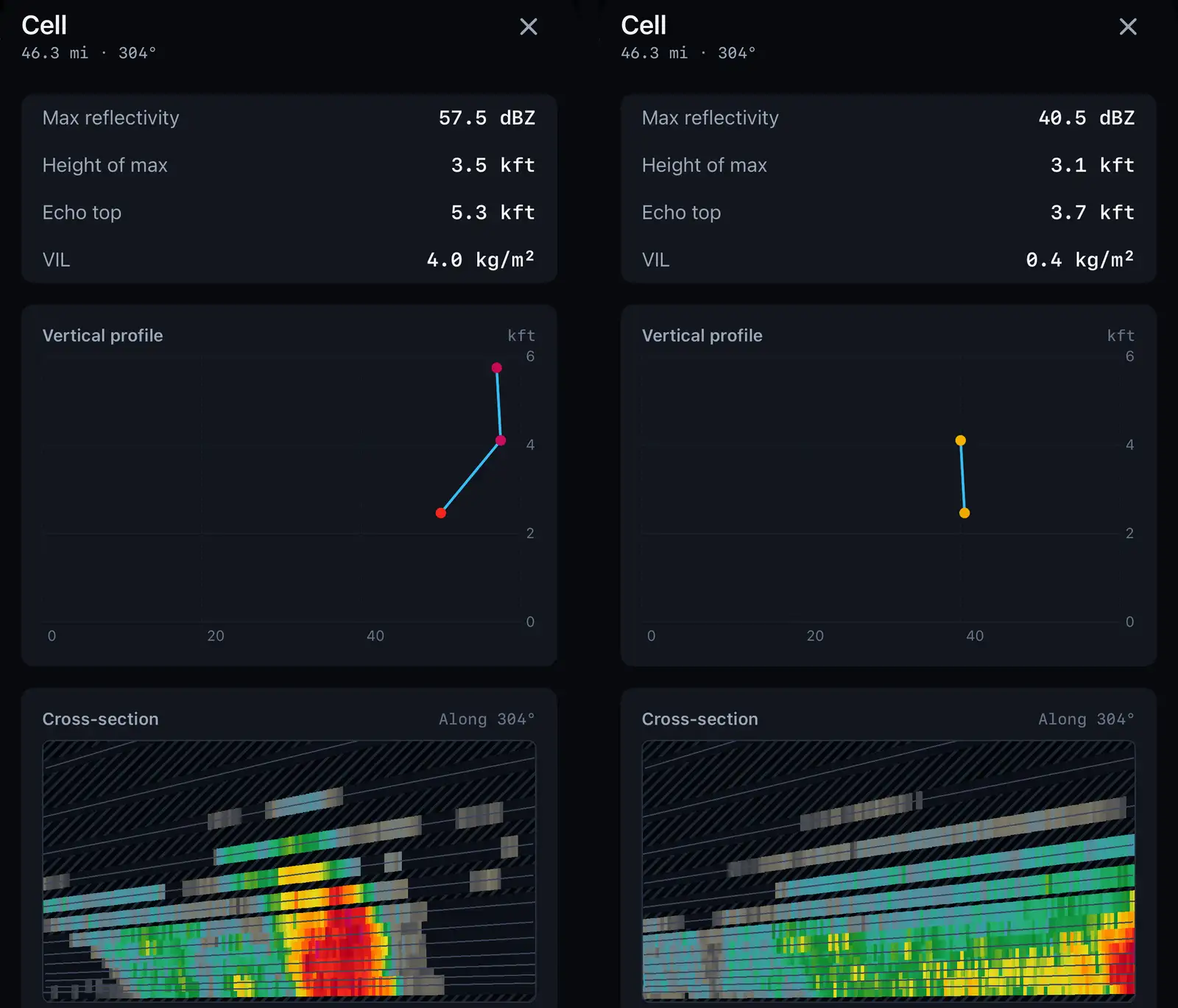 The same storm cell's details 36 minutes apart. In the first, peak 57.5 dBZ and VIL 4.0 kg/m², with a strong core in the slice. In the second, peak 40.5 dBZ and VIL 0.4 kg/m², the core gone.