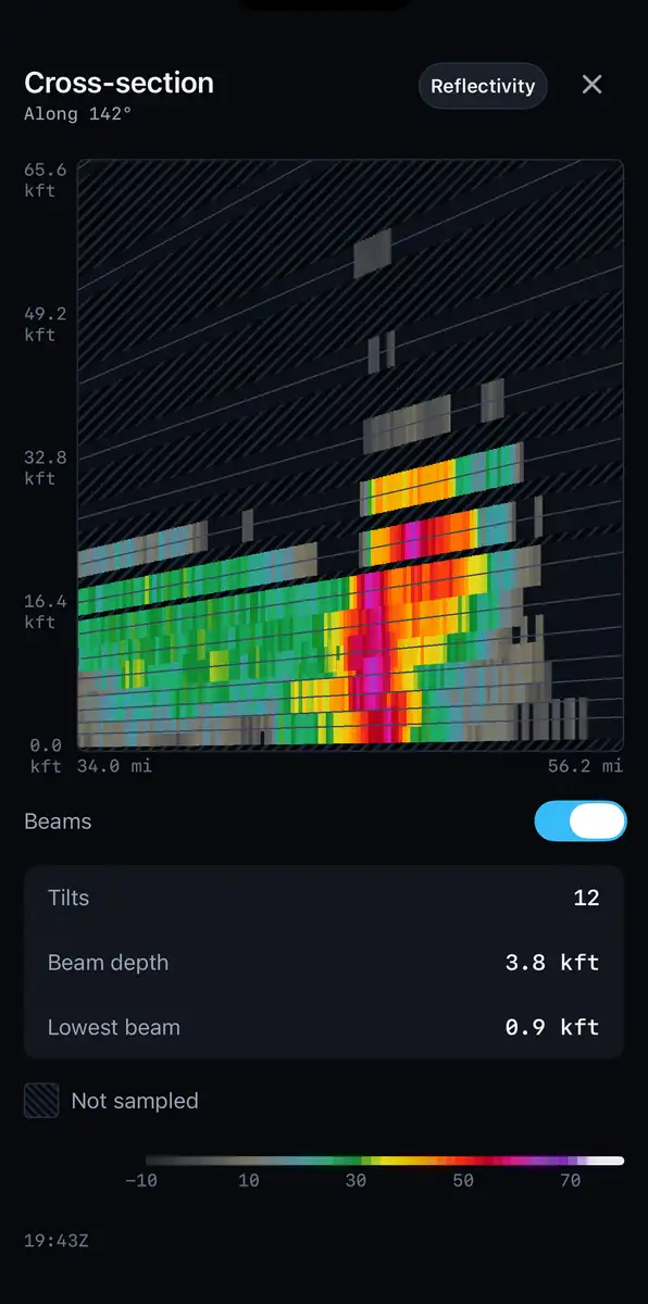 A vertical cross-section through a storm, height against distance, with the radar beam paths drawn as diverging lines and the space between them left empty.